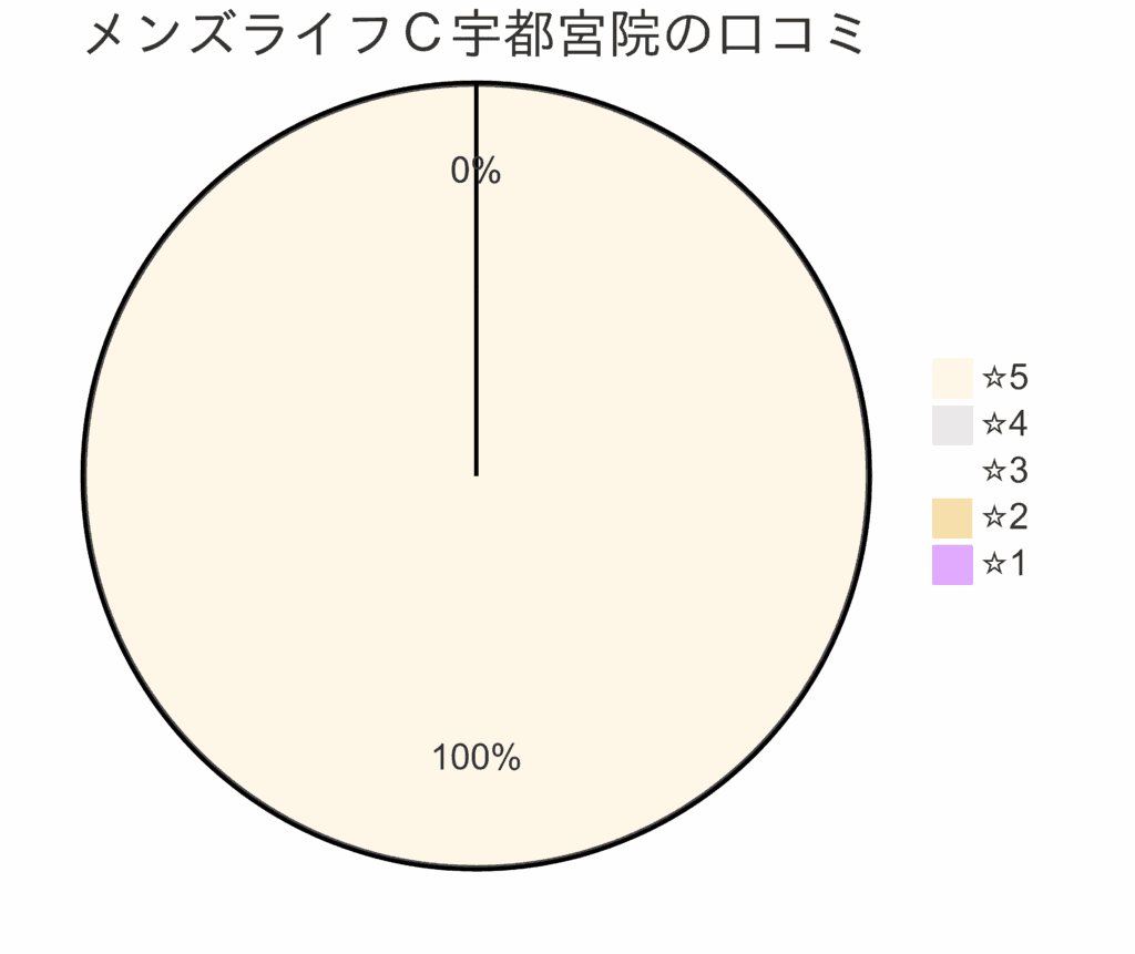 メンズライフクリニック栃木・宇都宮院の口コミ＆レーティング