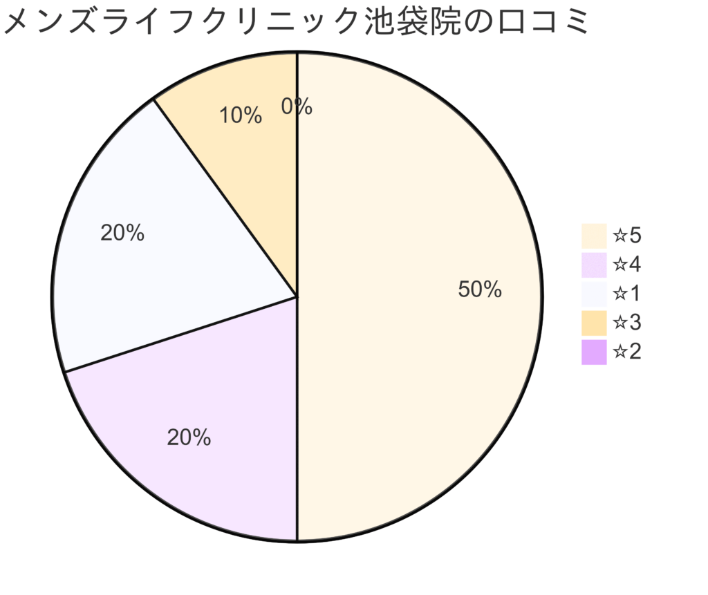 メンズライフクリニック池袋院の口コミ＆レーティング