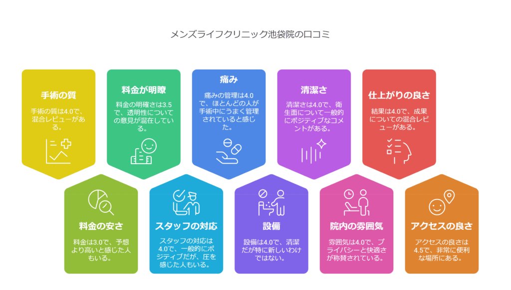 メンズライフクリニック池袋院の口コミ＆レーティングAI解析