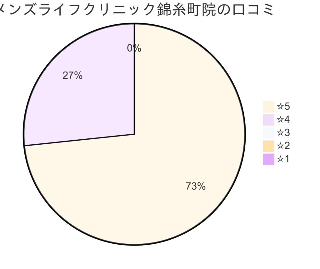 メンズライフクリニック錦糸町院の口コミ＆レーティング