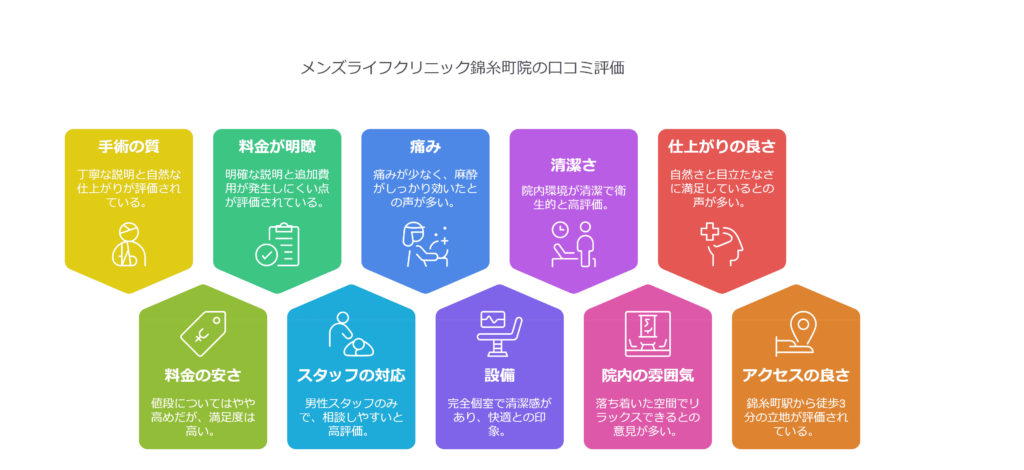 メンズライフクリニック錦糸町院の口コミ＆レーティングAI解析