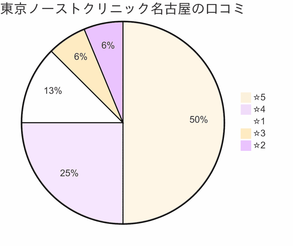 東京ノーストクリニック名古屋院の口コミ＆レーティング