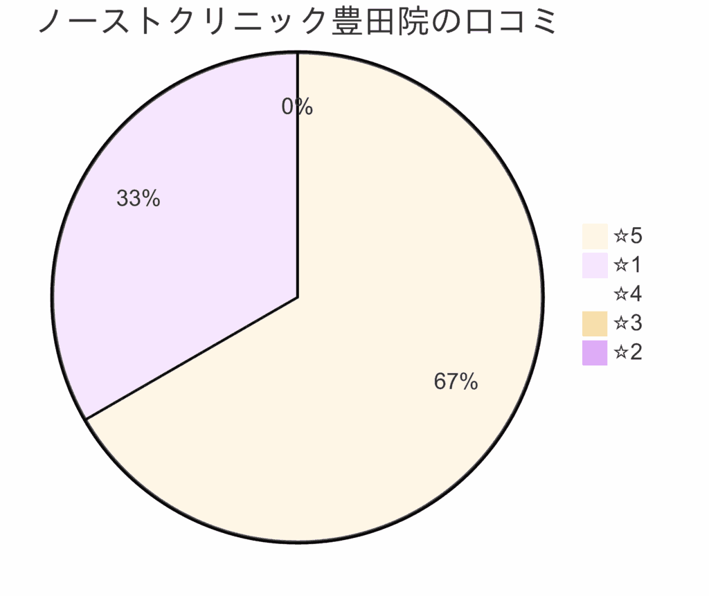 東京ノーストクリニック豊田院の口コミ＆レーティング