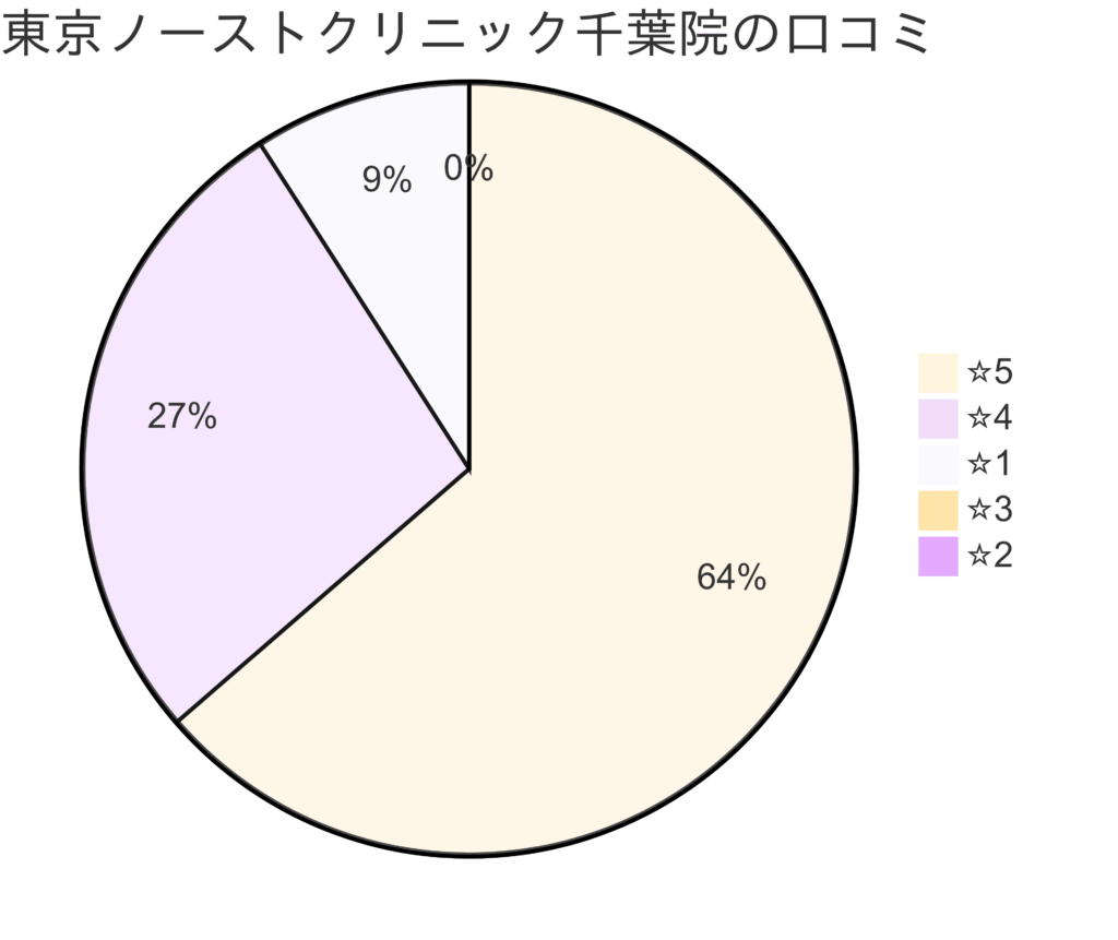 東京ノーストクリニック千葉院の口コミ＆レーティング