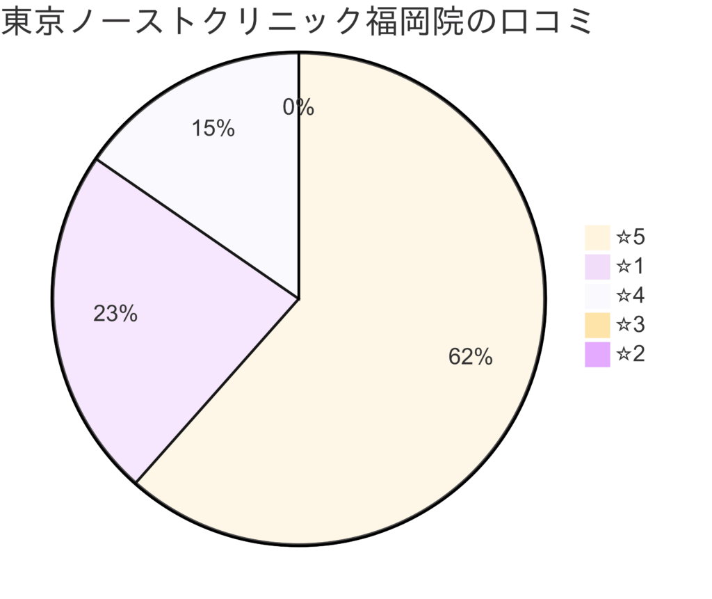東京ノーストクリニック福岡院の口コミ＆レーティング