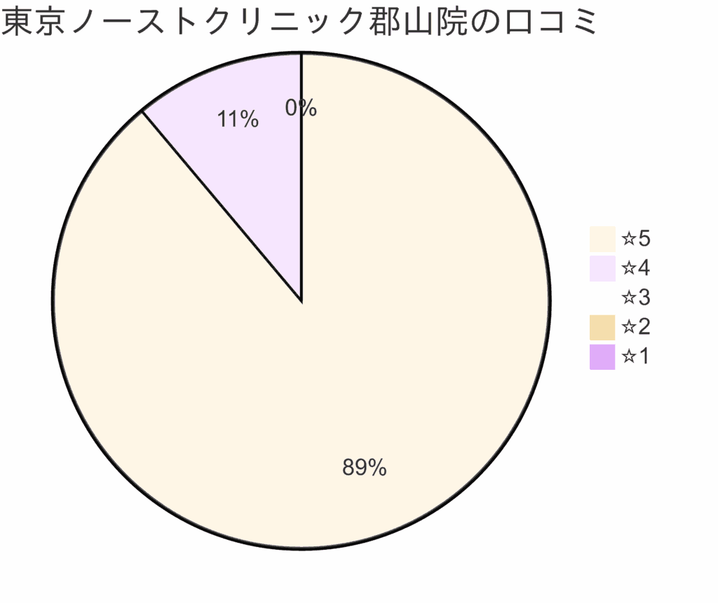 東京ノーストクリニック郡山院の口コミ＆レーティング