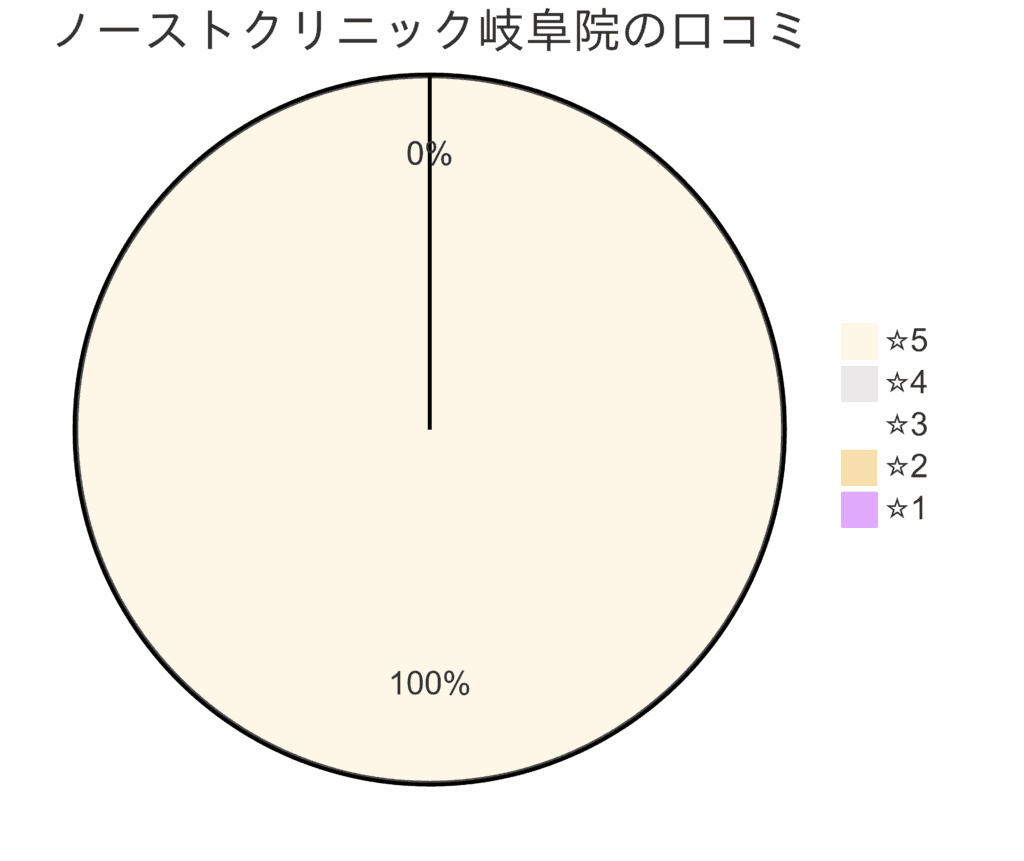東京ノーストクリニック岐阜院の口コミ＆レーティング