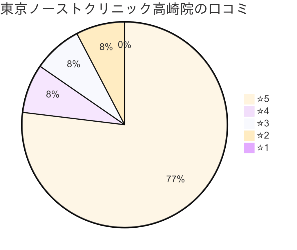 東京ノーストクリニック高崎院の口コミ＆レーティング