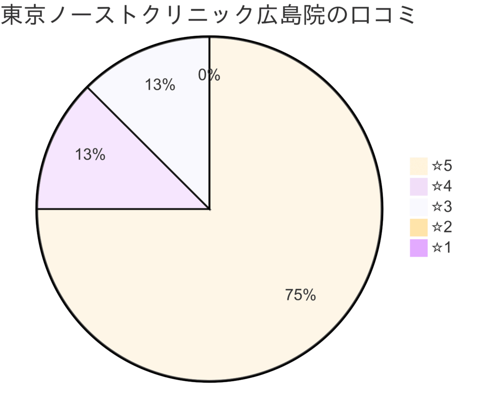 東京ノーストクリニック広島院の口コミ＆レーティング