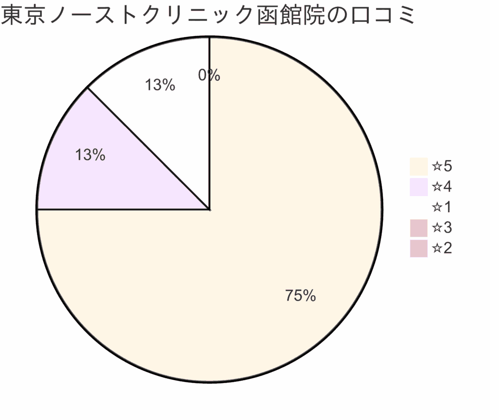 東京ノーストクリニック函館院の口コミ＆レーティング