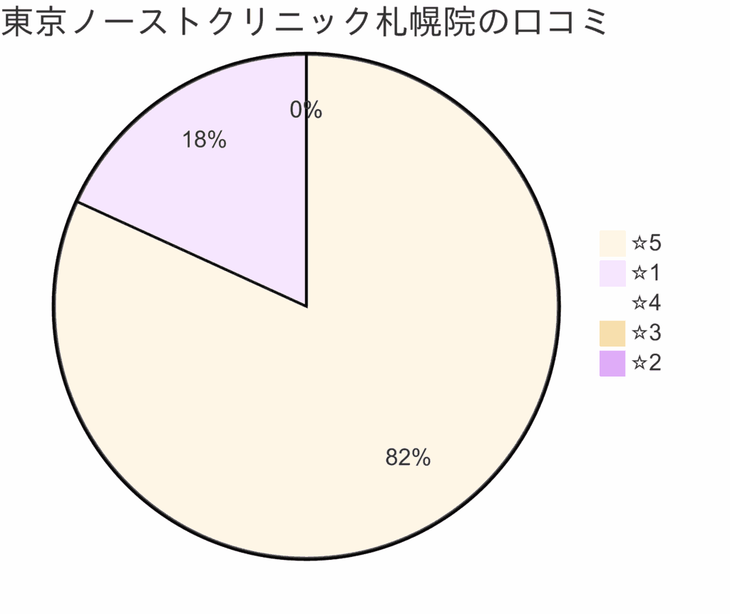 東京ノーストクリニック札幌院の口コミ＆レーティング
