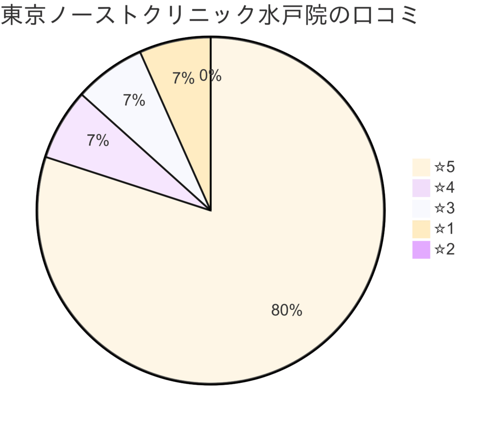 東京ノーストクリニック水戸院の口コミ＆レーティング