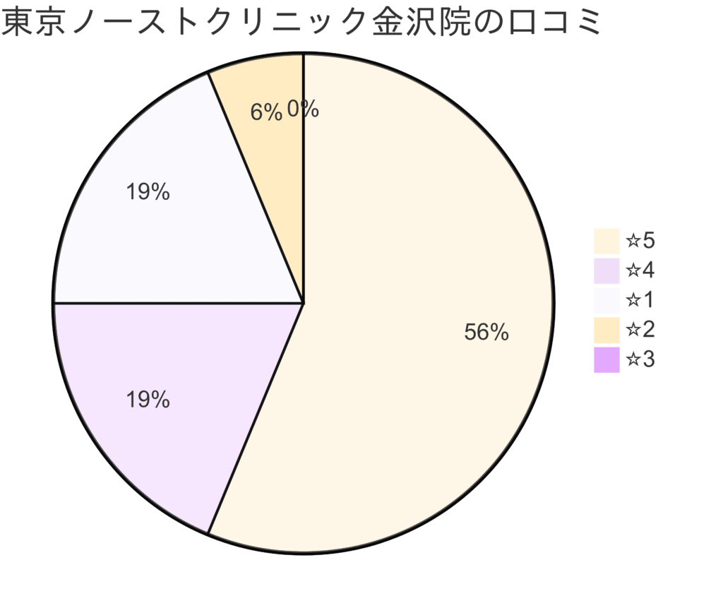 東京ノーストクリニック金沢院の口コミ＆レーティング