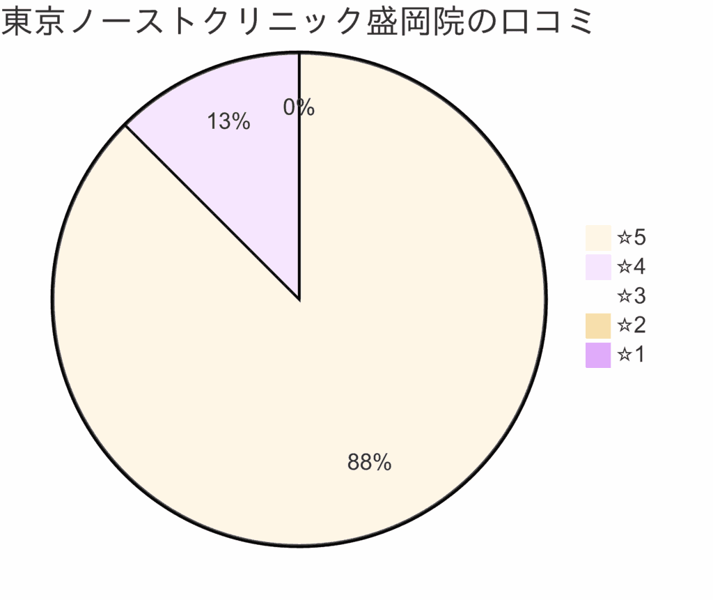 東京ノーストクリニック盛岡院の口コミ＆レーティング