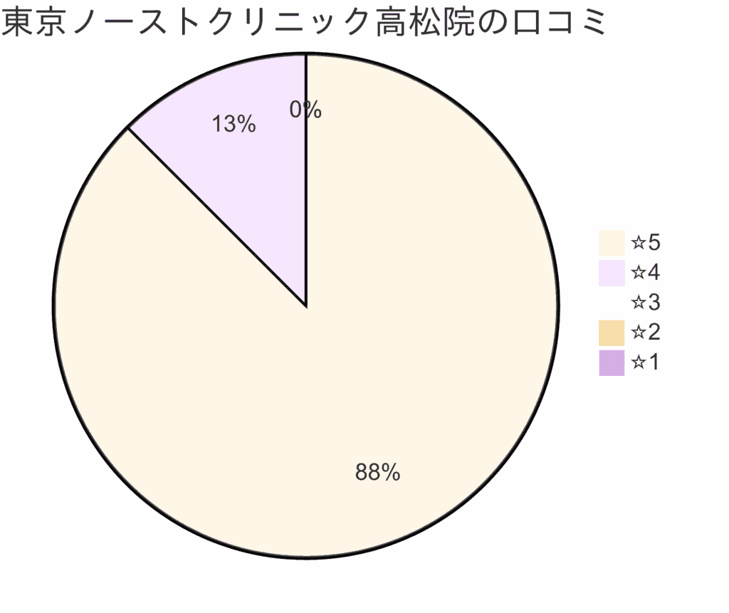 東京ノーストクリニック高松院の口コミ＆レーティング