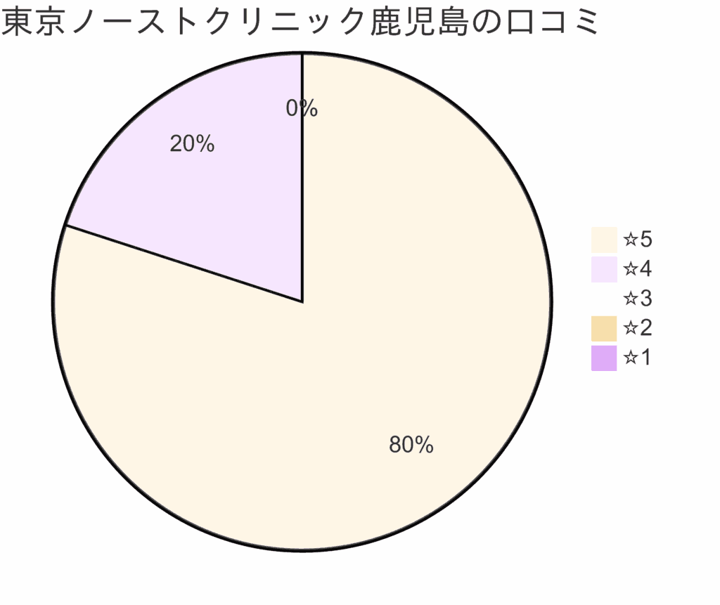 東京ノーストクリニック鹿児島院の口コミ＆レーティング