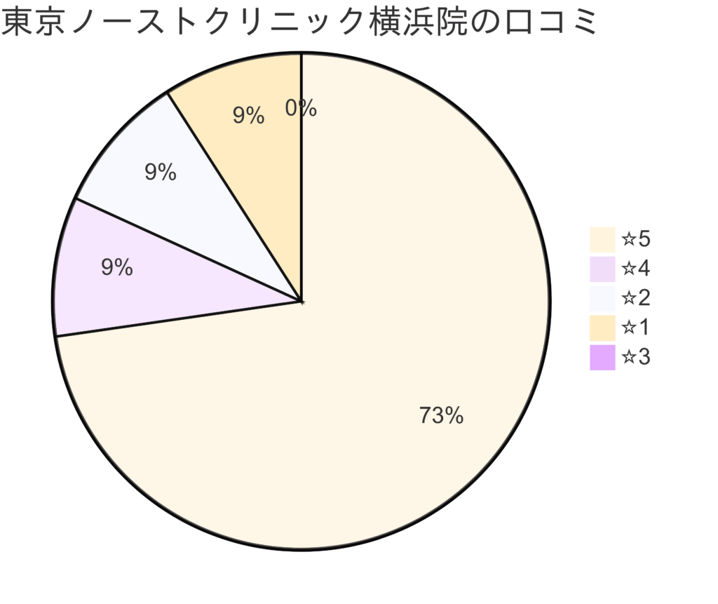 東京ノーストクリニック横浜院の口コミ＆レーティング