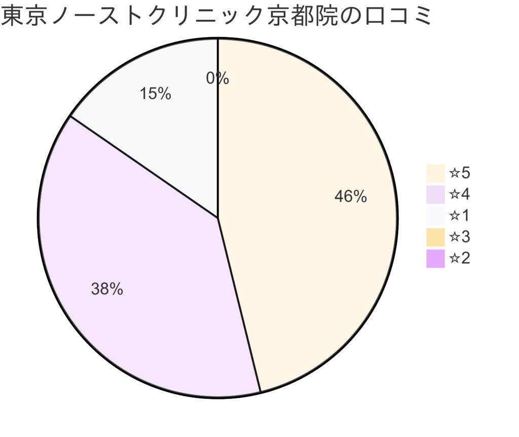 東京ノーストクリニック京都院の口コミ＆レーティング