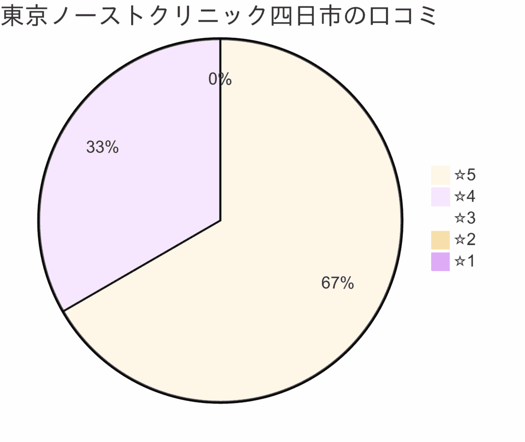 東京ノーストクリニック四日市院の口コミ＆レーティング