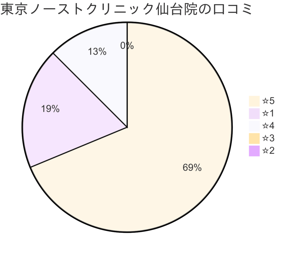 東京ノーストクリニック仙台院の口コミ＆レーティング