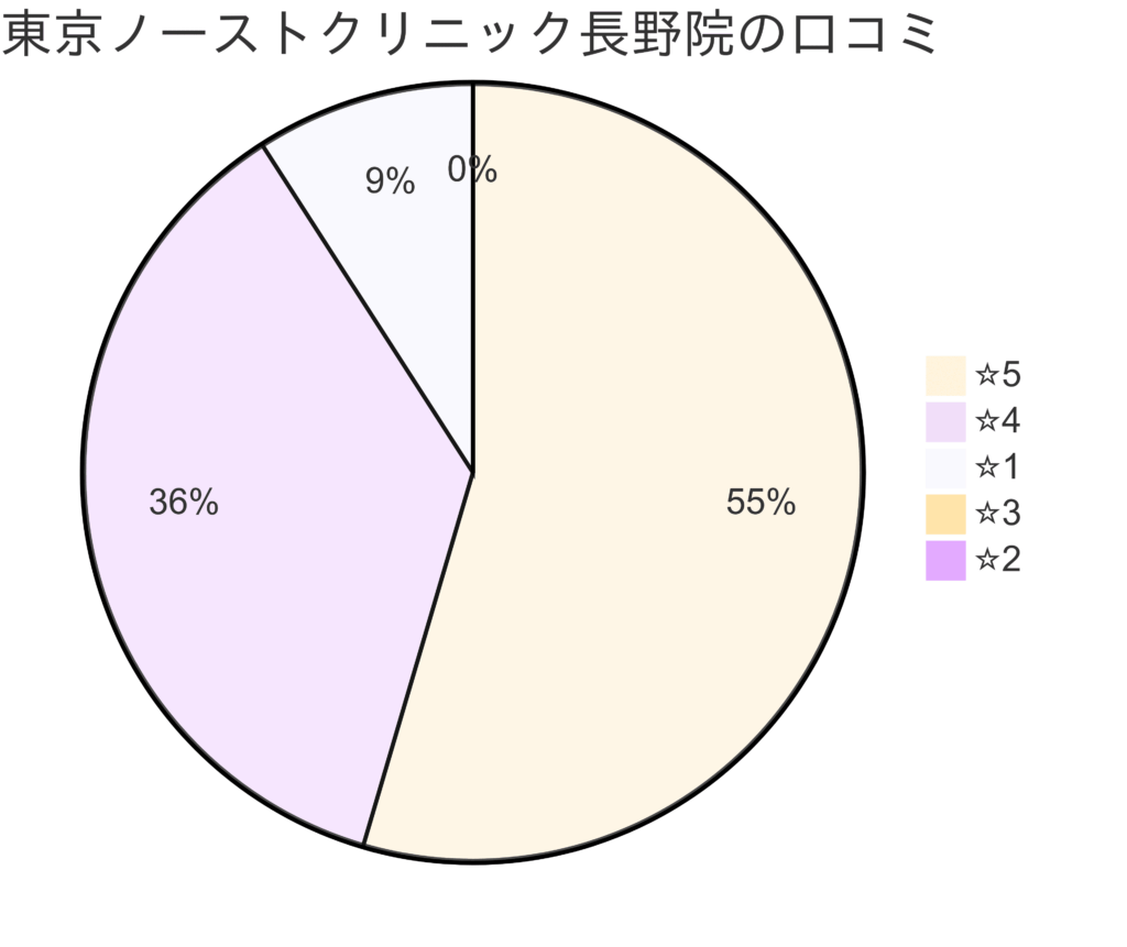 東京ノーストクリニック長野院の口コミ&レーティング