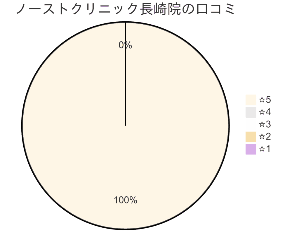東京ノーストクリニック長崎院の口コミ&レーティング
