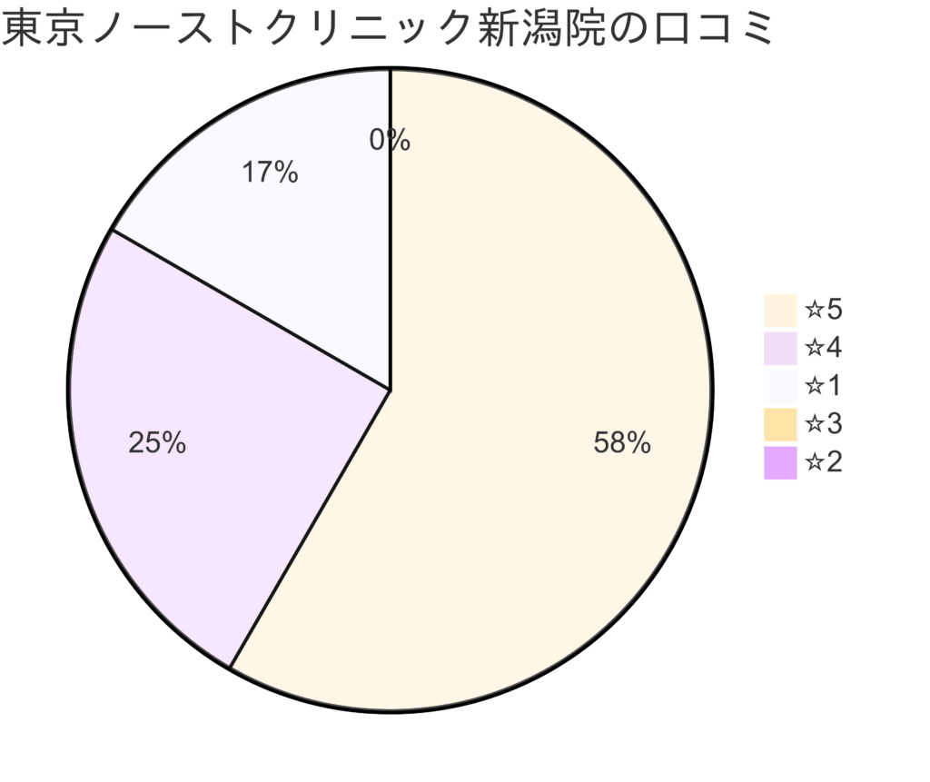 東京ノーストクリニック新潟院の口コミ&レーティング