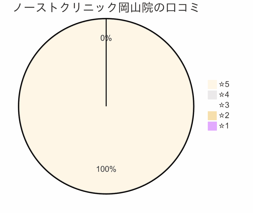 東京ノーストクリニック岡山院の口コミ＆レーティング