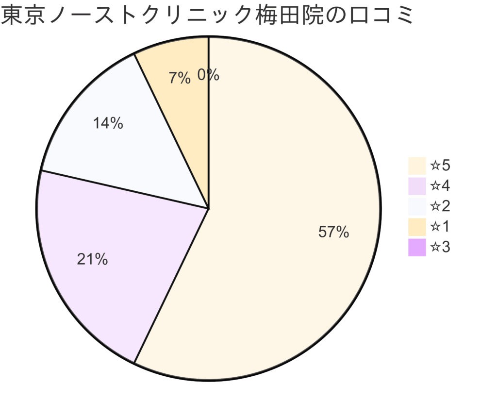 東京ノーストクリニック梅田院の口コミ＆レーティング