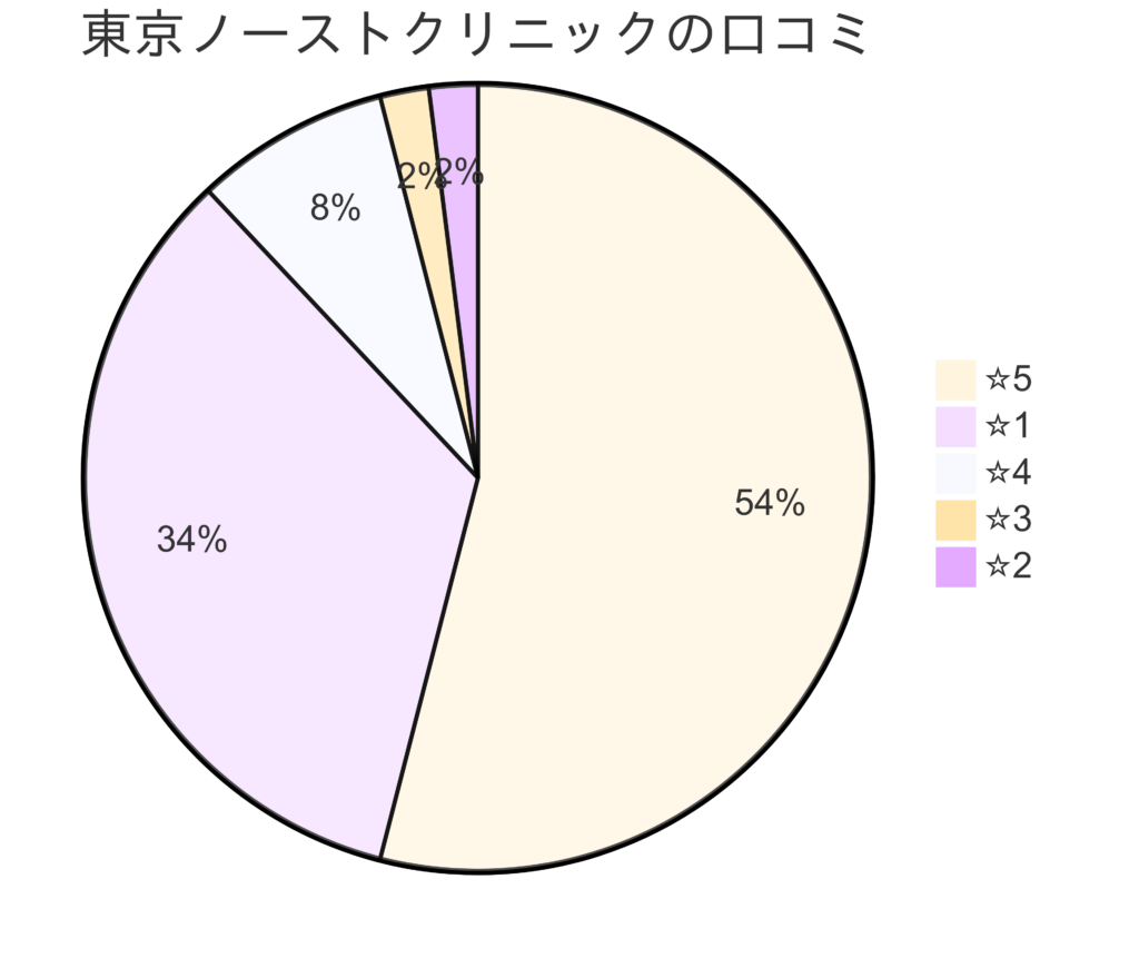 東京ノーストクリニック口コミ