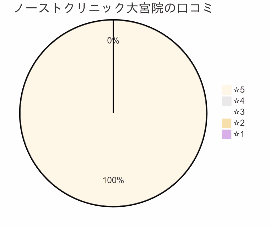 東京ノーストクリニック大宮院の口コミ＆レーティング
