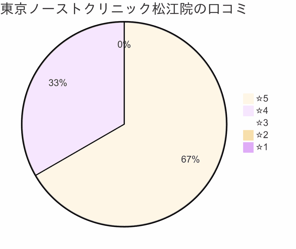 東京ノーストクリニック松江院の口コミ＆レーティング