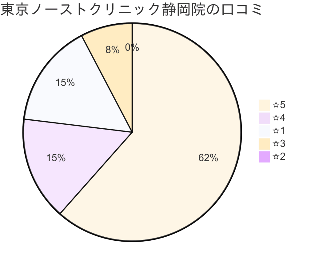 東京ノーストクリニック静岡院の口コミ＆レーティング