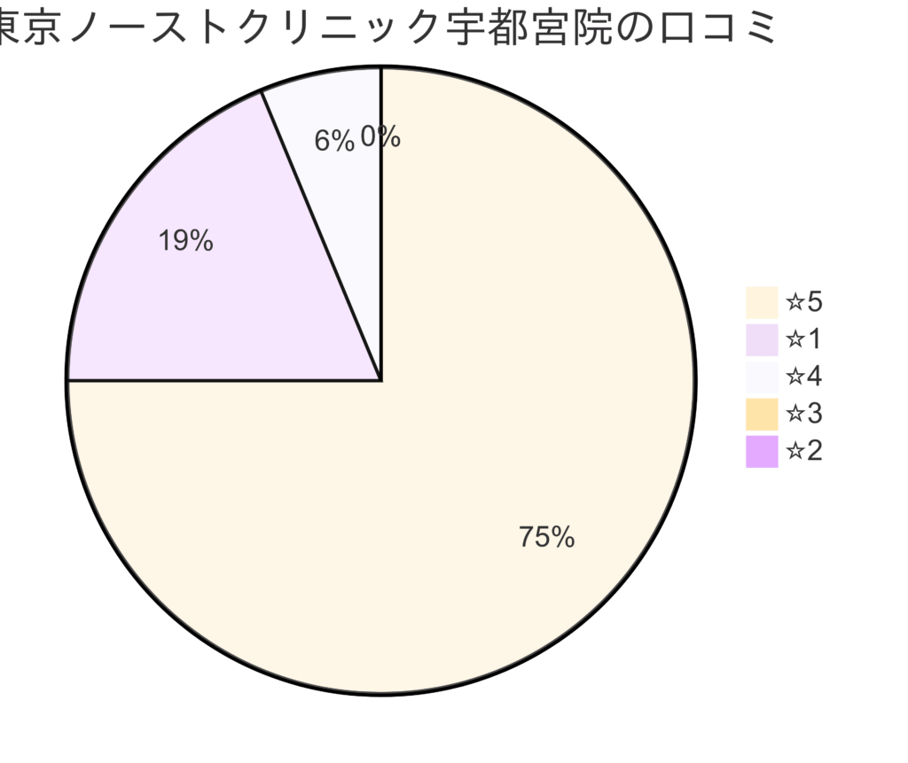 東京ノーストクリニック宇都宮院の口コミ＆レーティング