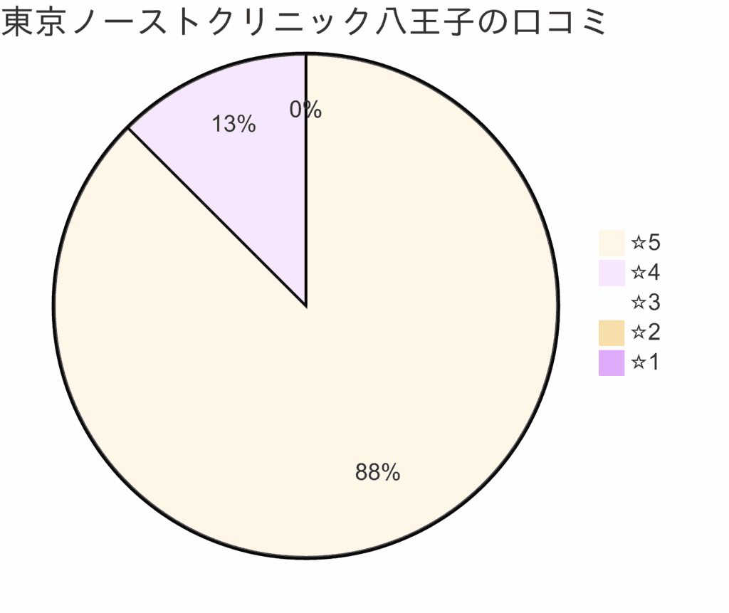 東京ノーストクリニック八王子院の口コミ＆レーティング
