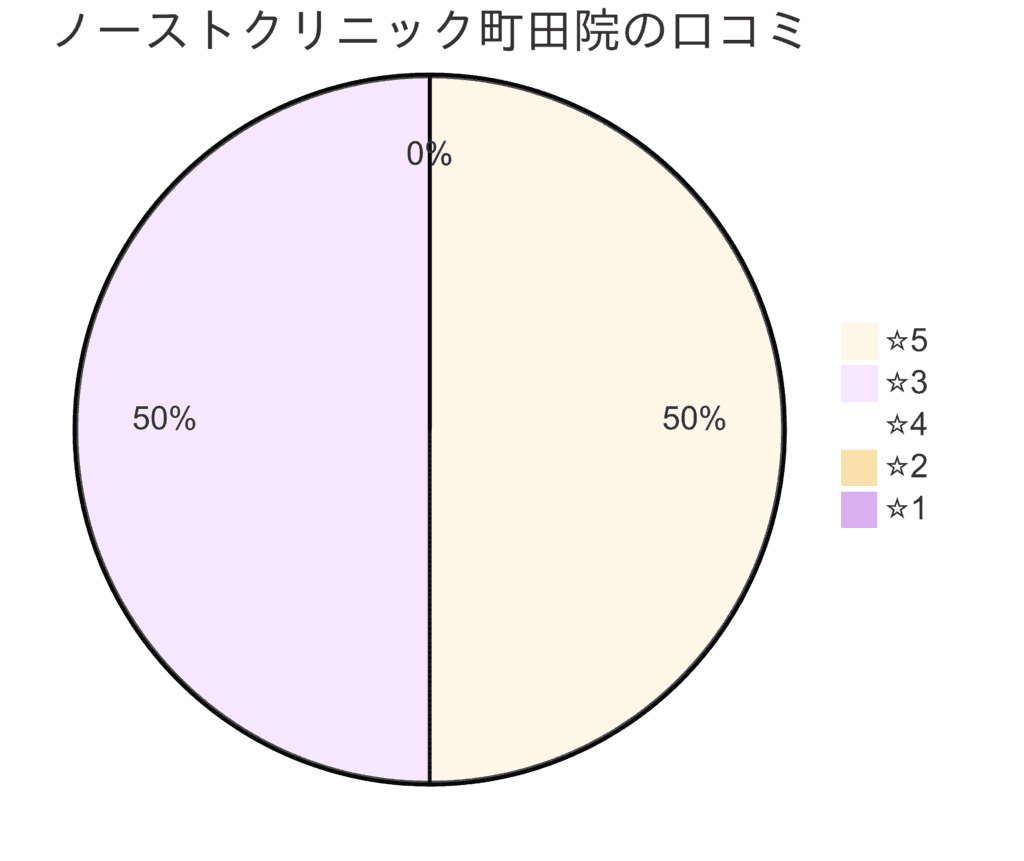 東京ノーストクリニック町田院の口コミ＆レーティング