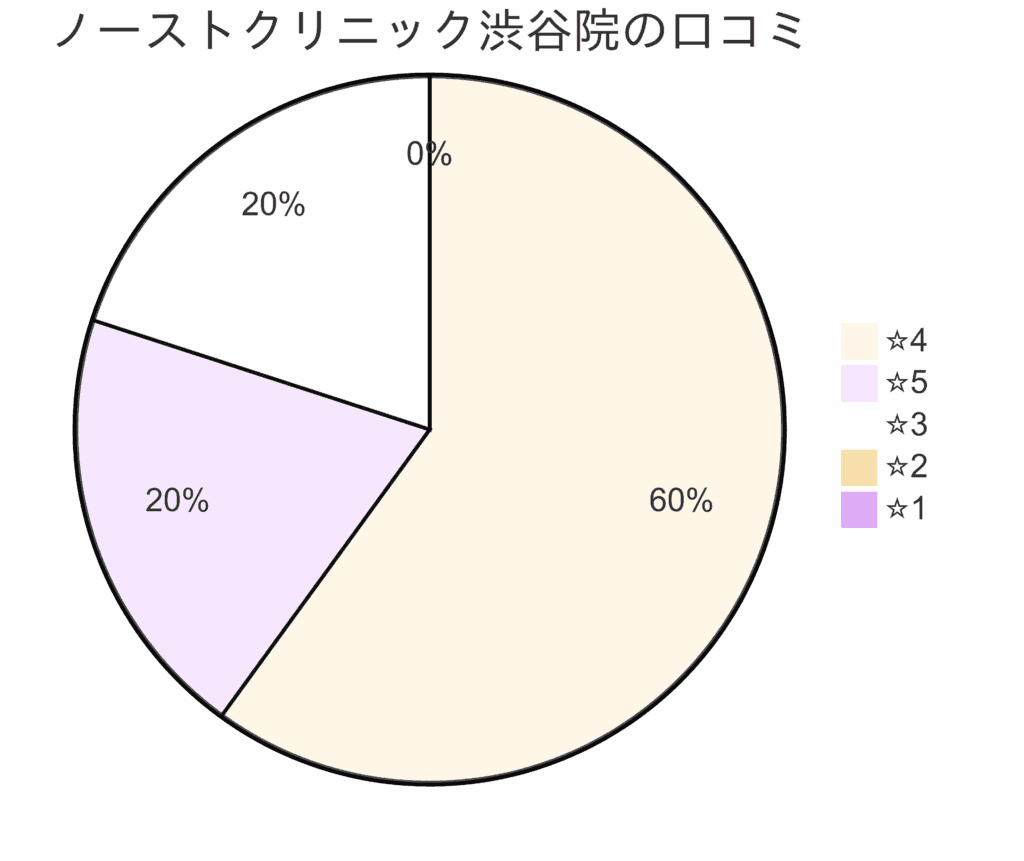 東京ノーストクリニック渋谷院の口コミ＆レーティング