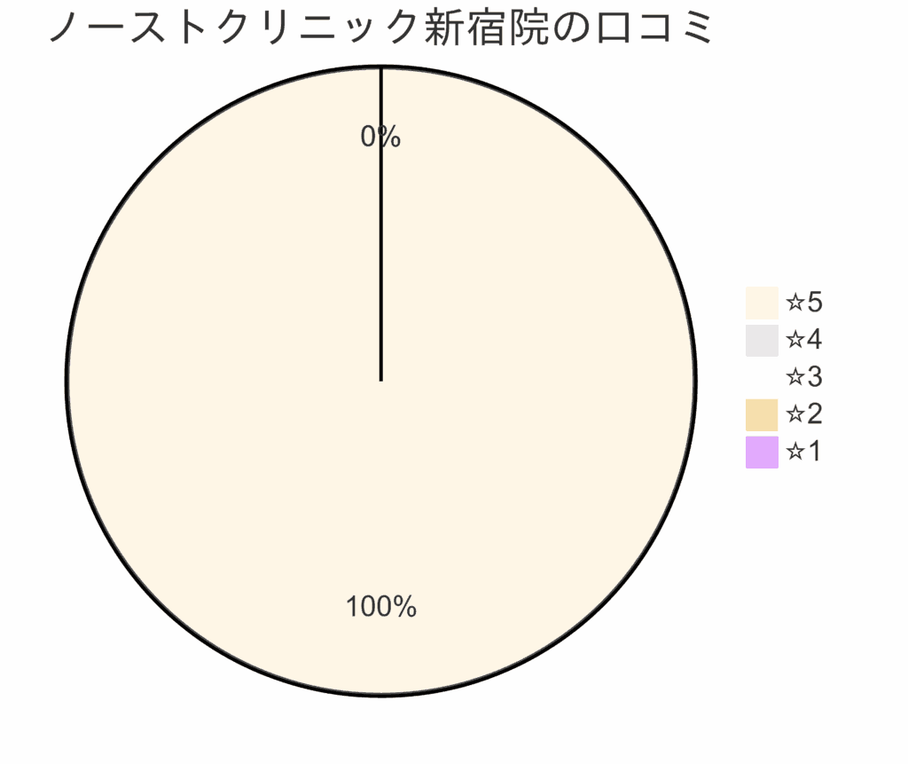 東京ノーストクリニック新宿院の口コミ＆レーティング