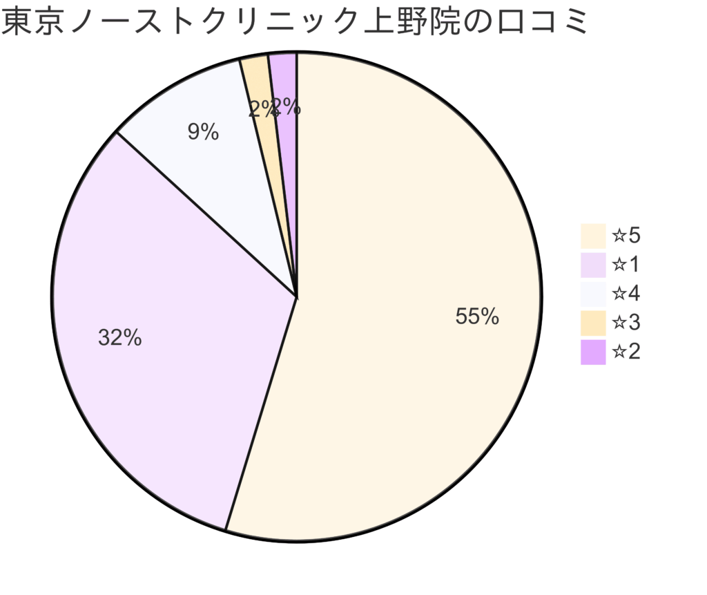 東京ノーストクリニック上野院の口コミ＆レーティング