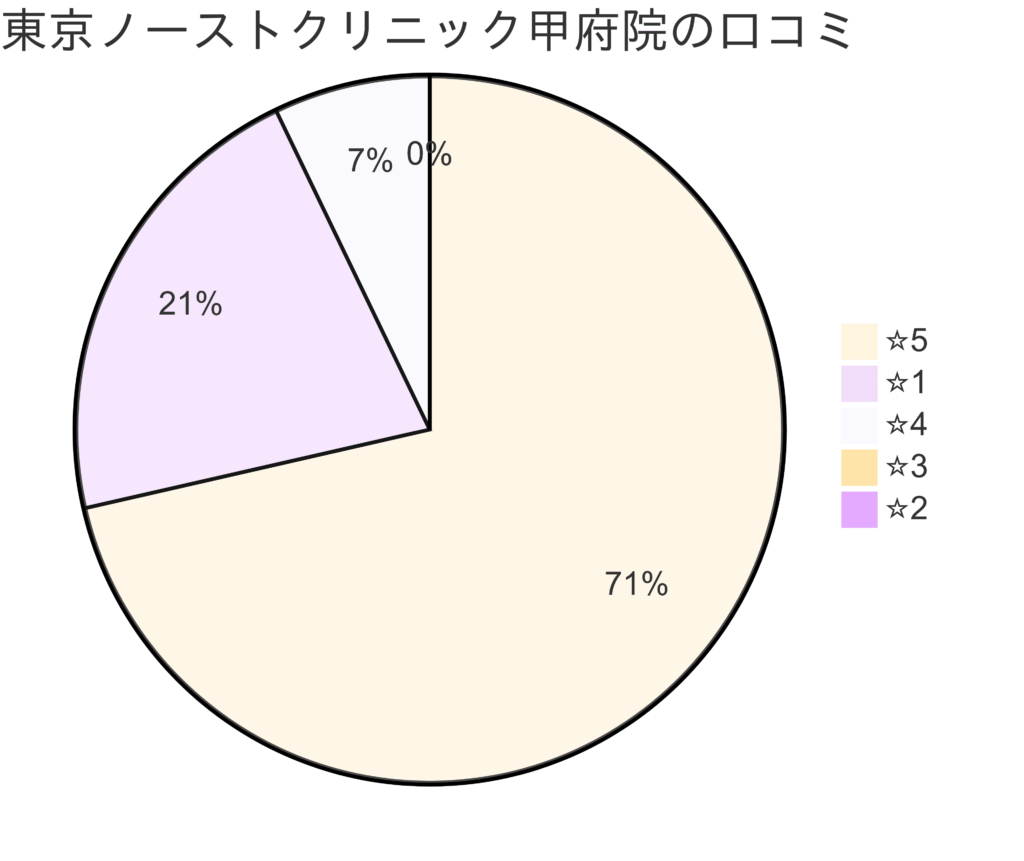 東京ノーストクリニック甲府院の口コミ＆レーティング