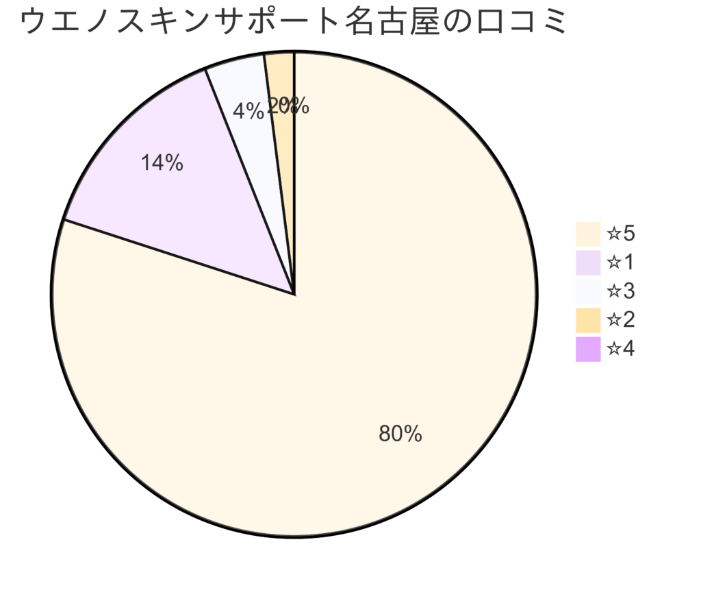 包茎手術・ウエノスキンサポート名古屋医院の口コミ＆レーティング