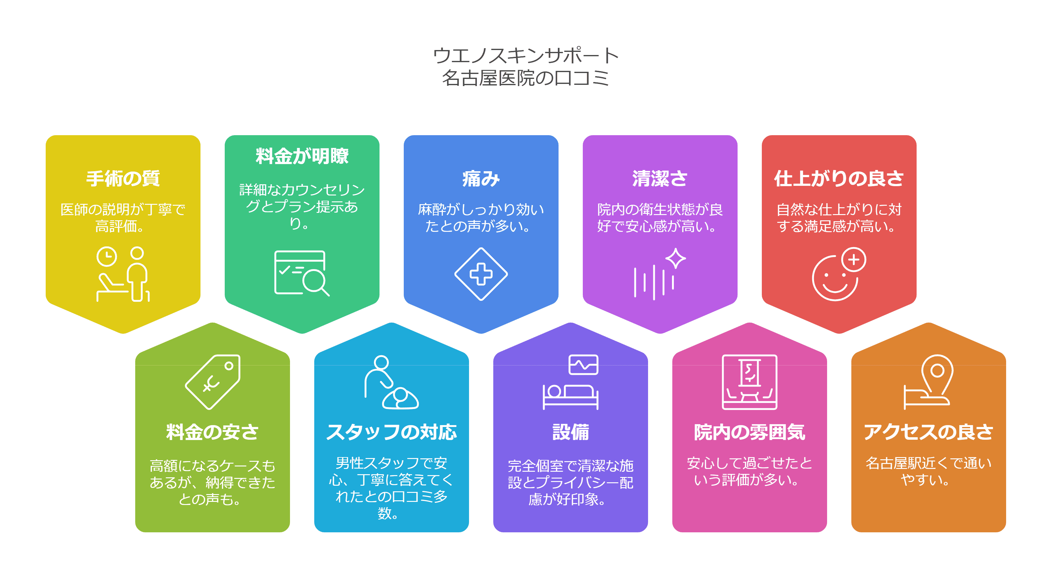 包茎手術・ウエノスキンサポート名古屋医院の口コミ＆レーティングAI解析