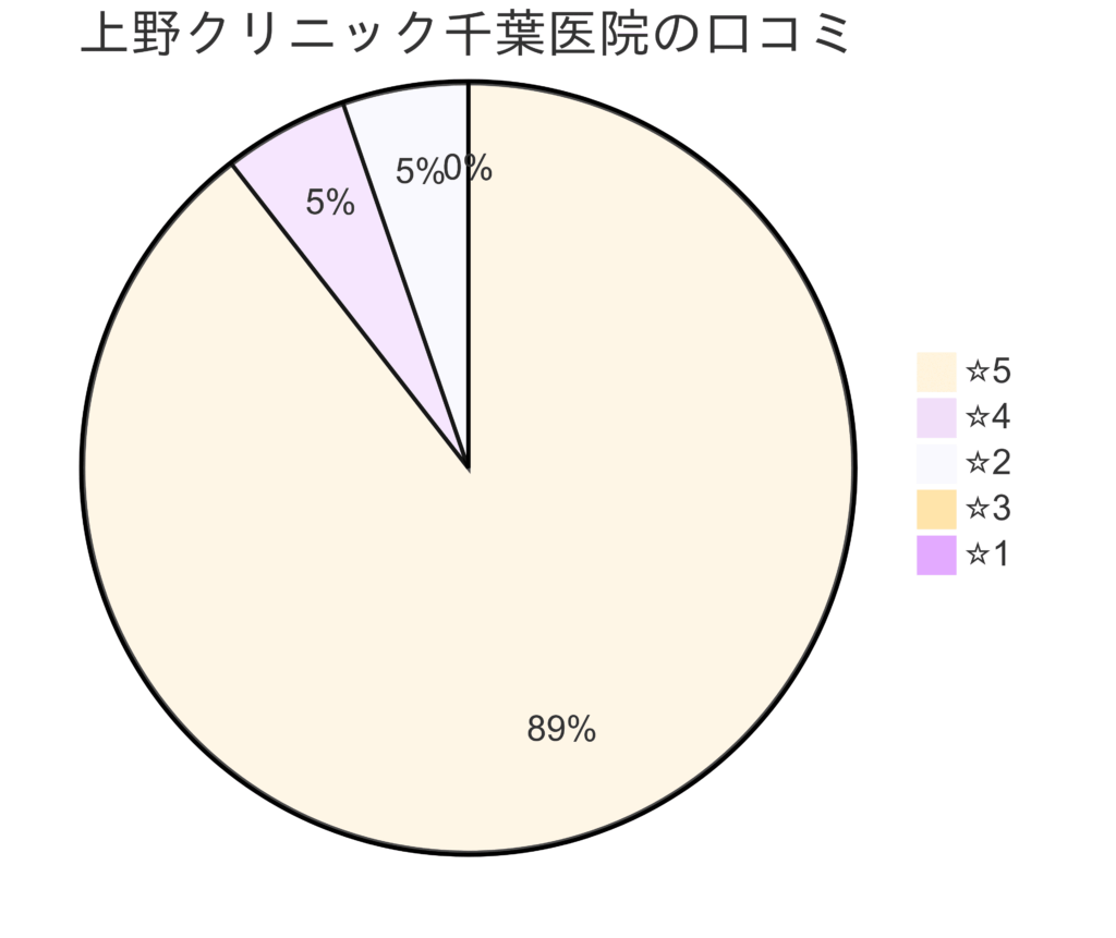 東京上野クリニック千葉医院の口コミ＆レーティング