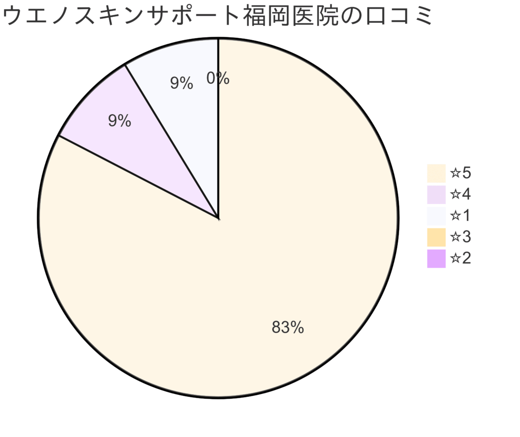 ウエノスキンサポート福岡医院の口コミ＆レーティング
