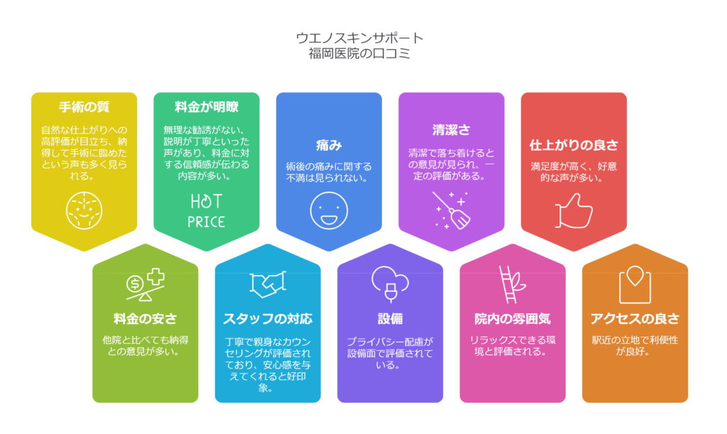 ウエノスキンサポート福岡医院の口コミ＆レーティングAI解析