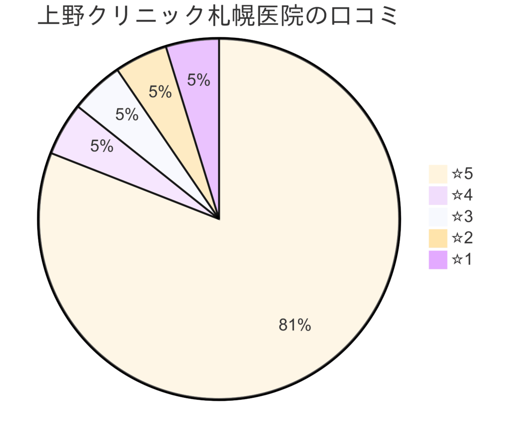 東京上野クリニック札幌医院の口コミ＆レーティング