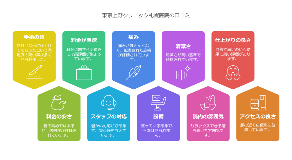 東京上野クリニック札幌医院の口コミ＆レーティングAI解析