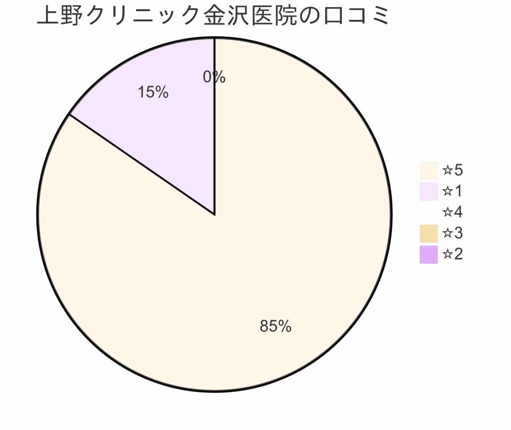 東京上野クリニック金沢医院の口コミ＆レーティング