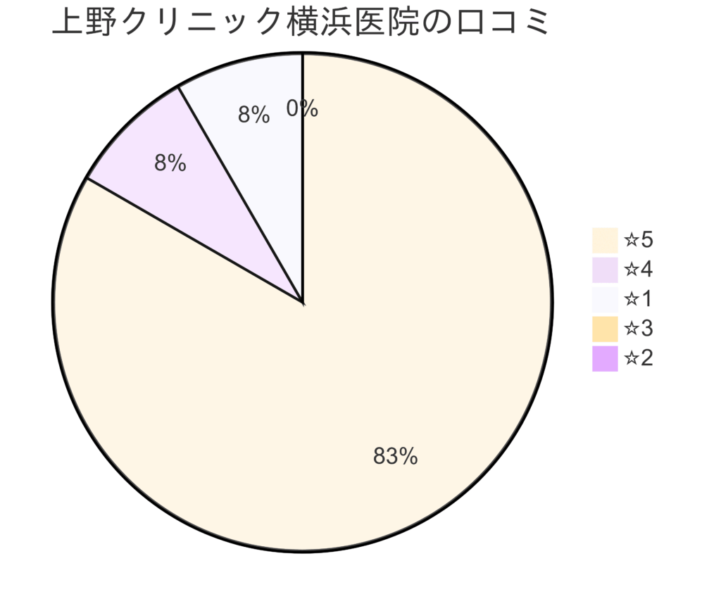 東京上野クリニック横浜医院の口コミ＆レーティング