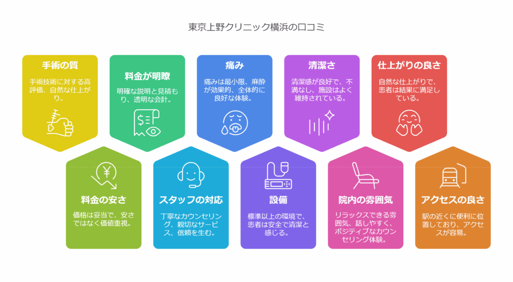 東京上野クリニック横浜医院の口コミ＆レーティングAI解析